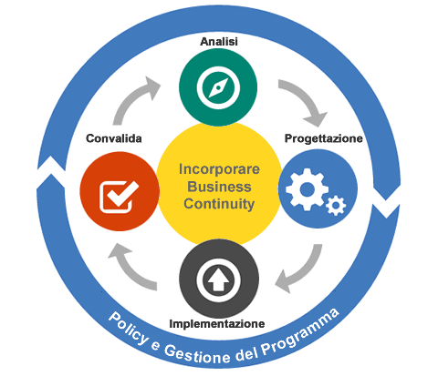 BCM Lifecycle